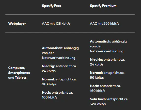 Soundqualität von Spotify